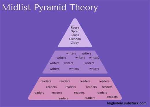 midlist pyramid theory