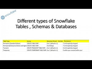 Different types of Snowflake Table , Schema & Database