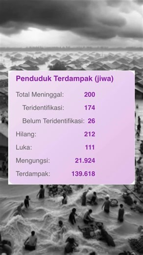 PADANG24JAM on Instagram: "Update data korban jiwa di Sumbar per 3 Desember 2025 🗣️Total Meninggal 200 Jiwa 🗣️Teridentifikasi 174 Jiwa 🗣️Belum Teridentifikasi 26 Jiwa 🗣️Hilang 212 Jiwa 🗣️Luka:111 Jiwa 🙇🏻Mengungsi 21.924 Jiwa 🙇🏻Terdampak:139.618 Jiwa #pdg24jam"