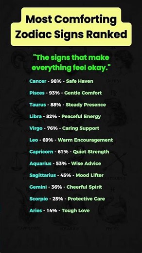 The Most Comforting Zodiac Signs Ranked ❤️ Which One Always Makes You Feel Safe? #zodiacsigns #fyp