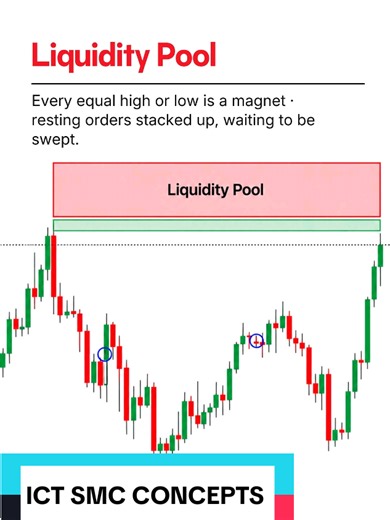 ICT SMC — Liquidity, BSL, SSL, FVG, BOS, Sweeps & Order Blocks | ICT SMC Liquidity Model ICT SMC — Liquidity, BSL, SSL, FVG, BOS, Sweeps & Order Blocks In ICT/SMC, the main idea is to understand where liquidity is resting, where price is likely to seek it, and how price behaves after taking that liquidity. The important concepts include: BSL • SSL • Liquidity Pools • Liquidity Sweep • BOS • FVG • Order Blocks 1. Buy-Side Liquidity — BSL BSL = Buy-Side Liquidity Buy-side liquidity is generally fo