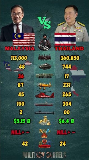 Malaysia vs Thailand Military Power Comparison 2026 | Who Is Stronger?