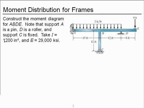Chapter 12-Moment Distribution for Frames