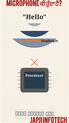 What is a Microphone? | Microphone Explained in Simple Language | Computer & Audio Basics