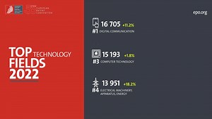 Innovation stayed strong despite global economic uncertainties last year. Top tech fields in 2022: 🖥️ Digital communication ( 11.2%) 🩺 Medical technology ( 1.0%) 💻 Computer technology ( 1.8%) Discover how digital innovation is expanding to healthcare, transport and agriculture! Plus, explore the fastest-growing fields like electrical machinery ( 18.2%) and battery tech ( 48.0%)! 📊💡 ⤵️⤵️⤵️ https://bit.ly/PatentIndex22 #EPOPatentIndex | European Patent Office