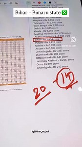 Bihar = Bimaru State ❎ | Bihar se hai