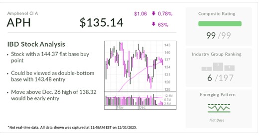 Stock Of The Day Amphenol Rides Acquisitions, AI Boom