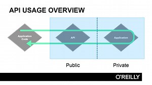 How do I use an API?