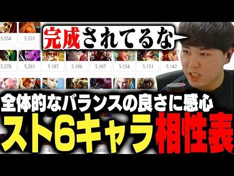 Higuchi is impressed by the completeness of Guile's character after seeing a Street Fighter 6 mat...