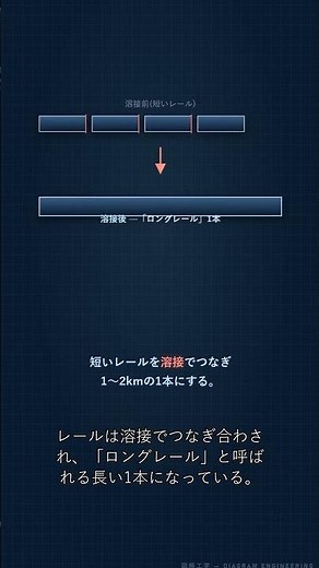 新幹線のレールには、1〜2kmも継ぎ目が一つもない #shorts #図解 #雑学 #科学技術