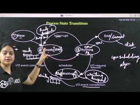 Process States & Scheduling Explained | OS Concepts + PYQ
