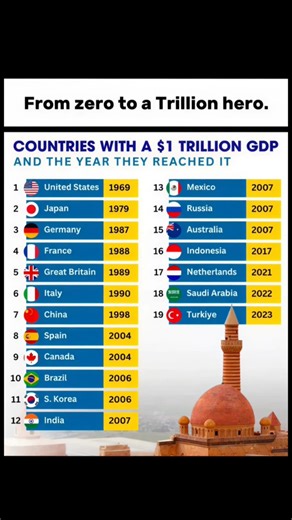 From Zero to $1 Trillion: Countries That Reached the Milestone