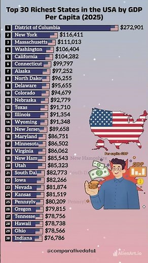 Top 30 US States by GDP Per Capita 2025 💰 | Richest States Revealed! 🇺🇸