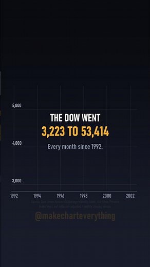 The Dow Jones every month since 1992 - from 3,223 to 53,414