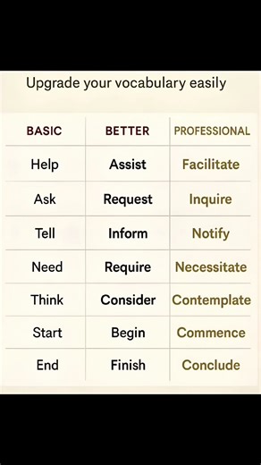 Basic Vs Advanced English Words..#grammartips #englishgrammar #englishlanguage