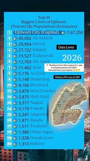 Top Biggest Cities in Djibouti 🇩🇯 (Population Ranked!) #shorts