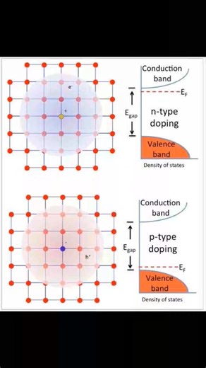 Doping in semiconductors | Physics, Mathematics and Chemistry Online Academy