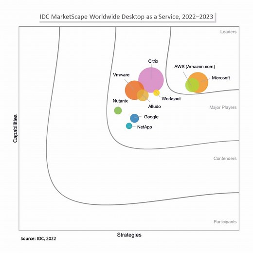 11K views · 35 reactions | AWS has been named a Leader in IDC MarketScape: Worldwide Desktop-as-a-Service 2022-2023 Vendor Assessment. ☁️✨ Get insights into how to use AWS End User Computing services to optimize costs and empower your users to do their best work.  Learn more & how to start your strategy here.  https://go.aws/3nXZSWx | Amazon Web Services | Facebook