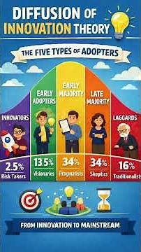 Diffusion of Innovation