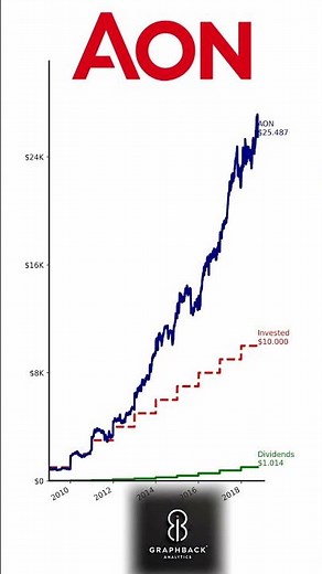 $1K/Year into Aon Since 2009: Here's What You'd Have Now! 💼📈