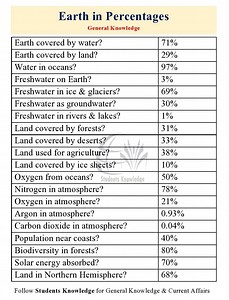 107K views · 180 reactions | #earth in Percentages - #generalknowledge | DSE | Facebook