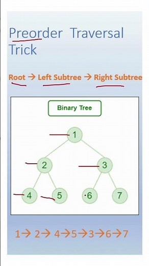 Preorder Traversal 30s Trick | Quick DSA Tutorial