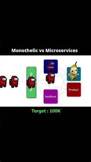 Microservices architecture breaks a big application into small independent services Instead of o