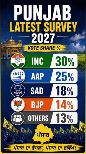 Punjab Election Survey 2027 | INC 30%, AAP 25%, SAD 18%, BJP 14%