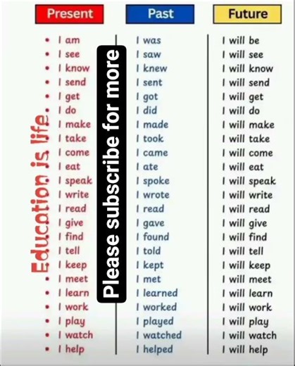 📌 Title:English Tenses Chart | Present Past Future Tense | Basic English Grammar for Beginners #dj