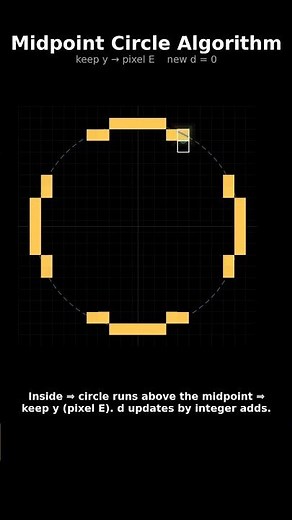 Midpoint Circle Algorithm