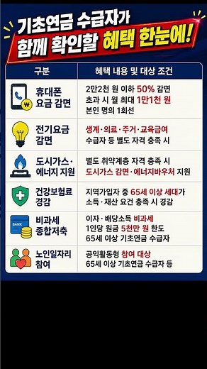 기초연금 수급자 추가 혜택 #기초연금 #기초연금수급자 #복지혜택 #통신비감면 #비과세종합저축 #건강보험료감면 #전기요금감면 #건강보험 #노인일자리 #돈되는복지채널 #Shorts