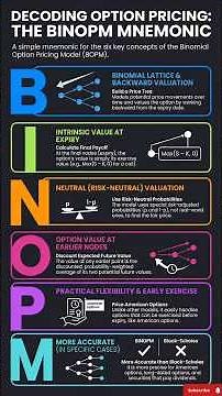 BINomial Option Pricing Model Explained for Exams & Investor | Risk-Neutral Valuation | Ignou