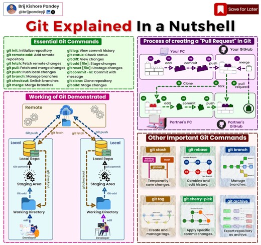 3.4K views | Git Explained In a Nutshell: A Visual Guide I'm...