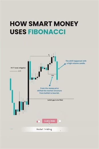 HOw SMART MONEY USES FIBONACCI #viral #forex #chartpattern