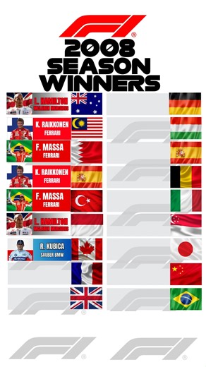Formula Diaries on Instagram: "🏁 Formula 1 – 2008 Season Recap 🏎️🔥 The 2008 Formula 1 season was pure drama, ending with one of the most legendary title deciders in history. Lewis Hamilton and Felipe Massa fought all season long in a thrilling championship battle ⚔️. Massa delivered stunning victories for Ferrari 🇧🇷🐎, while Hamilton’s consistency with McLaren kept him just ahead. The season came down to the final race in Brazil 🇧🇷. Massa won at home and was champion for 30 seconds — unti
