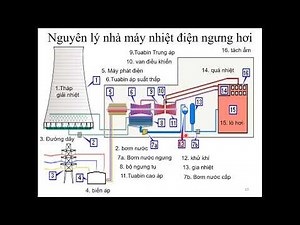 Nhà máy điện và trạm biến áp - Nguyên lý hoạt động của nhà máy nhiệt điện hơi nước