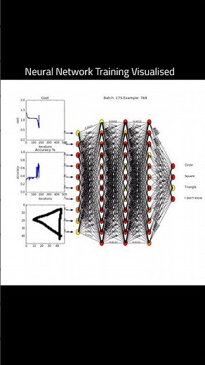 Neural Network Training Visualised 🔥. #coding #shorts #ml #machinelearning #neuralnetwork