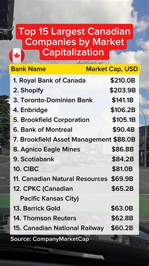 Top 15 largest canadian companies by market cap. #marketcap #canada #Bank | Arman Fernando Andres