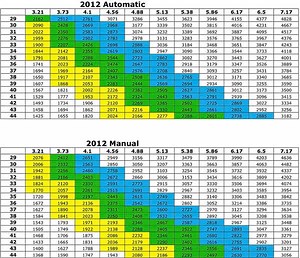 2012  3.6L gear chart, stock rubicon automatic