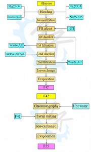 [Hot Item] Efficient Production Line of Hfcs55 Syrup From Glucose Glucose Plant