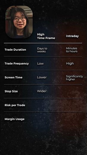 High Time Frame Vs Intraday Trading | 6 Key Differences Explained
