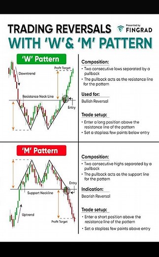 Trading reversals with W & M Pattern. #trading #priceactiontrader #technicalanalysis #stockmarket