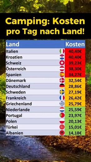 Finanzdenker on Instagram: "So hoch sind die durchschnittlichen Kosten für Camper (2 Personen, mit Caravan, Strom, Stellplatz und Ortstaxe) pro Tag. Quelle: Camping.info #camping #campinglife #camper #kosten #ranking"