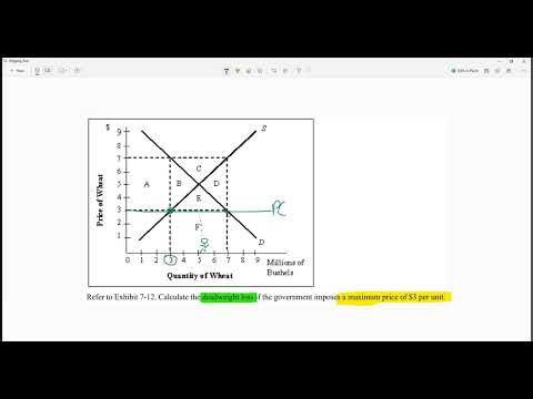 Deadweight loss from a binding maximium price