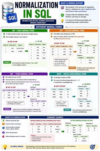 Explain normalization describe the different normal forms.