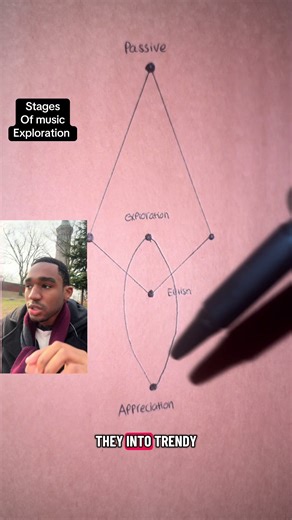 Stages of musical exploration #musictok #musicdiscussion #musicfyp