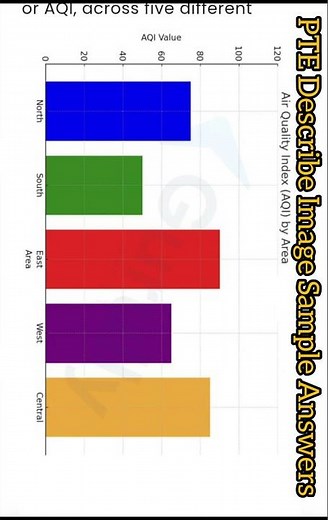PTE Describe Image Practice | High Score Sample Answer (Bar Graph - AQI) | PTE Speaking 2025 #shorts