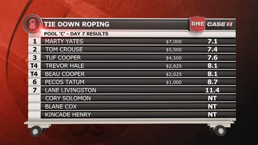 The rain rolled in for Day Seven but these cowboys and cowgirls brought the heat for the kick-off of Pool C competition. Check out today's highlights from the Calgary Stampede Rodeo. Calgary Stampede Rodeo | Calgary Stampede