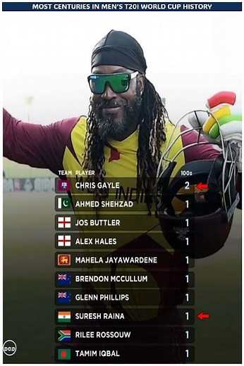 Every T20 World Cup Century Scorer (2007 - 2025) 📊 #shortsfeed #t20worldcup2026 #chrisgayle
