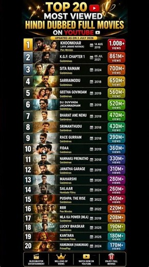 Top 20 Most Viewed Full Movies on YouTube Ever 😱 2026 World's Highest Viewed Movies #tophindimovie